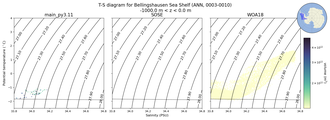 Regional mean of T-S diagram for Bellingshausen Sea Shelf (ANN, 0003-0010)
 -1000.0 m < z < 0.0 m