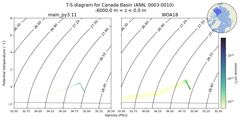 Regional mean of T-S diagram for Canada Basin (ANN, 0003-0010)
 -6000.0 m < z < 0.0 m