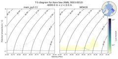Regional mean of T-S diagram for Kara Sea (ANN, 0003-0010)
 -6000.0 m < z < 0.0 m