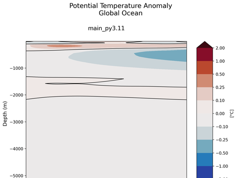 Trends vs Depth