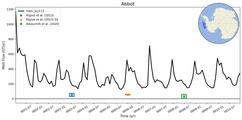 Running Mean of Total Melt Flux under Ice Shelves in the Abbot Region