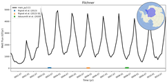 Running Mean of Total Melt Flux under Ice Shelves in the Filchner Region