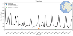 Running Mean of Total Melt Flux under Ice Shelves in the Thwaites Region
