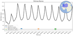 Running Mean of Area-averaged Melt Rate under Ice Shelves in the Filchner-Ronne Region