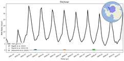 Running Mean of Area-averaged Melt Rate under Ice Shelves in the Filchner Region