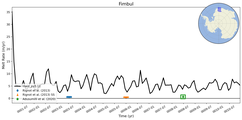 Running Mean of Area-averaged Melt Rate under Ice Shelves in the Fimbul Region