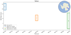 Running Mean of Area-averaged Melt Rate under Ice Shelves in the Totten Region