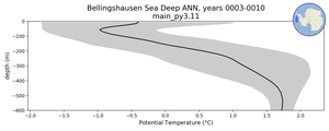 Bellingshausen Sea Deep Potential Temperature vs depth