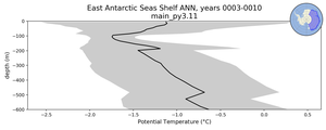 East Antarctic Seas Shelf Potential Temperature vs depth