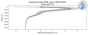 Greenland Sea Potential Temperature vs depth