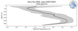 Kara Sea Potential Temperature vs depth