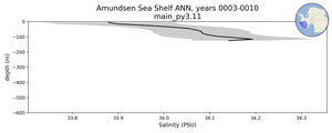 Amundsen Sea Shelf Salinity vs depth