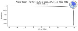 Arctic Ocean - no Barents, Kara Seas Salinity vs depth
