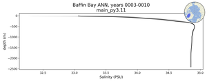 Baffin Bay Salinity vs depth