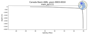 Canada Basin Salinity vs depth