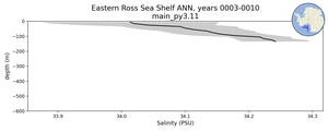 Eastern Ross Sea Shelf Salinity vs depth