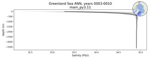 Greenland Sea Salinity vs depth