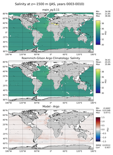 JAS Model Salinity compared with Argo observations