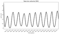 Running mean of SH Sea-ice volume