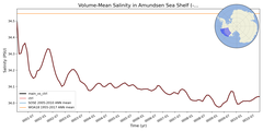 Regional mean of Volume-Mean Salinity in Amundsen Sea Shelf (-1000.0 < z < -200.0 m)