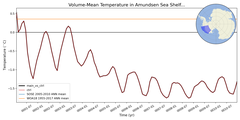 Regional mean of Volume-Mean Temperature in Amundsen Sea Shelf (-1000.0 < z < -200.0 m)