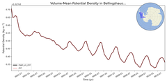 Regional mean of Volume-Mean Potential Density in Bellingshausen Sea Shelf (-1000.0 < z < -200.0 m)