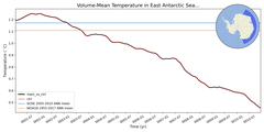 Regional mean of Volume-Mean Temperature in East Antarctic Seas Deep (-1000.0 < z < -400.0 m)