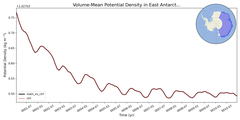 Regional mean of Volume-Mean Potential Density in East Antarctic Seas Shelf (-1000.0 < z < -200.0 m)