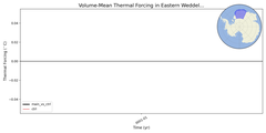 Regional mean of Volume-Mean Thermal Forcing in Eastern Weddell Sea Shelf (-1000.0 < z < -200.0 m)