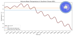 Regional mean of Volume-Mean Temperature in Southern Ocean 60S (-1000.0 < z < -400.0 m)