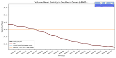 Regional mean of Volume-Mean Salinity in Southern Ocean (-1000.0 < z < -400.0 m)