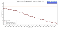 Regional mean of Volume-Mean Temperature in Southern Ocean (-1000.0 < z < -400.0 m)