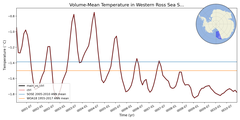 Regional mean of Volume-Mean Temperature in Western Ross Sea Shelf (-1000.0 < z < -200.0 m)
