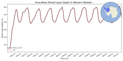Regional mean of Area-Mean Mixed Layer Depth in Western Weddell Sea Shelf