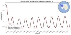 Regional mean of Volume-Mean Temperature in Western Weddell Sea Shelf (-1000.0 < z < -200.0 m)