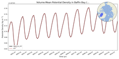Regional mean of Volume-Mean Potential Density in Baffin Bay (-1000.0 < z < 0.0 m)