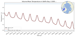 Regional mean of Volume-Mean Temperature in Baffin Bay (-1000.0 < z < 0.0 m)