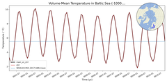 Regional mean of Volume-Mean Temperature in Baltic Sea (-1000.0 < z < 0.0 m)