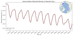 Regional mean of Volume-Mean Potential Density in Beaufort Gyre Shelf (-1000.0 < z < 0.0 m)