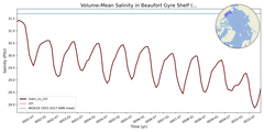 Regional mean of Volume-Mean Salinity in Beaufort Gyre Shelf (-1000.0 < z < 0.0 m)