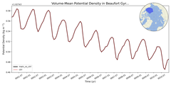 Regional mean of Volume-Mean Potential Density in Beaufort Gyre (-1000.0 < z < 0.0 m)
