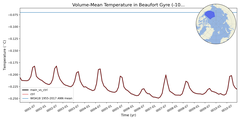 Regional mean of Volume-Mean Temperature in Beaufort Gyre (-1000.0 < z < 0.0 m)