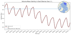 Regional mean of Volume-Mean Salinity in East Siberian Sea (-1000.0 < z < 0.0 m)