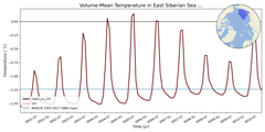 Regional mean of Volume-Mean Temperature in East Siberian Sea (-1000.0 < z < 0.0 m)