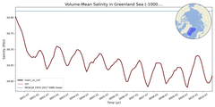 Regional mean of Volume-Mean Salinity in Greenland Sea (-1000.0 < z < 0.0 m)