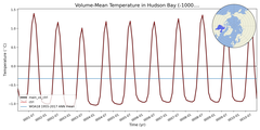 Regional mean of Volume-Mean Temperature in Hudson Bay (-1000.0 < z < 0.0 m)