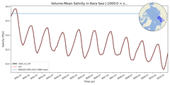 Regional mean of Volume-Mean Salinity in Kara Sea (-1000.0 < z < 0.0 m)