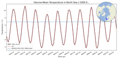Regional mean of Volume-Mean Temperature in North Sea (-1000.0 < z < 0.0 m)