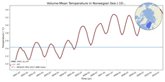 Regional mean of Volume-Mean Temperature in Norwegian Sea (-1000.0 < z < 0.0 m)