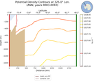 ANN Potential Density Contours at 325.0$\degree$ Lon. ANN